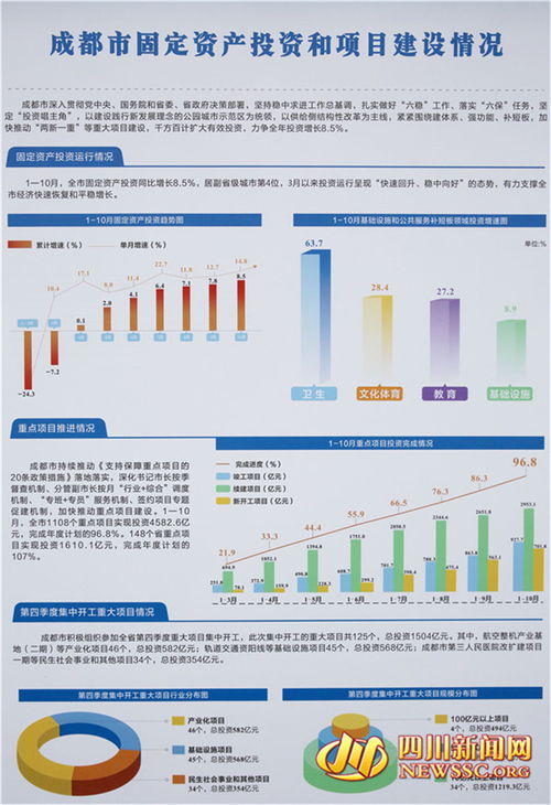 1730個(gè)項(xiàng)目8175億元總投資 四川今年第四季度重大項(xiàng)目集中開(kāi)工