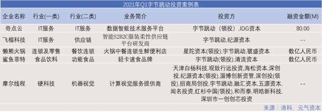 2021年Q1一級(jí)市場(chǎng)投資項(xiàng)目回顧:942次投融資,醫(yī)療健康活躍