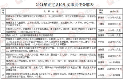新建兒童醫(yī)院!完成51個(gè)老舊小區(qū)改造!正定縣十大民生實(shí)事公布