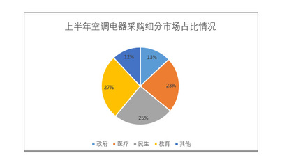 上半年空調(diào)電器采購(gòu)規(guī)模約37億元 同比降幅兩成