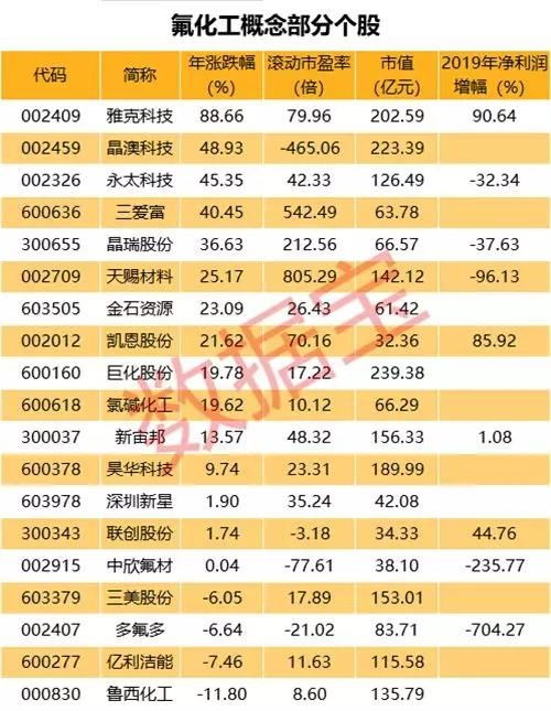 螢石 氫氟酸價(jià)格持續(xù)上漲 氟化工板塊多股有望受益